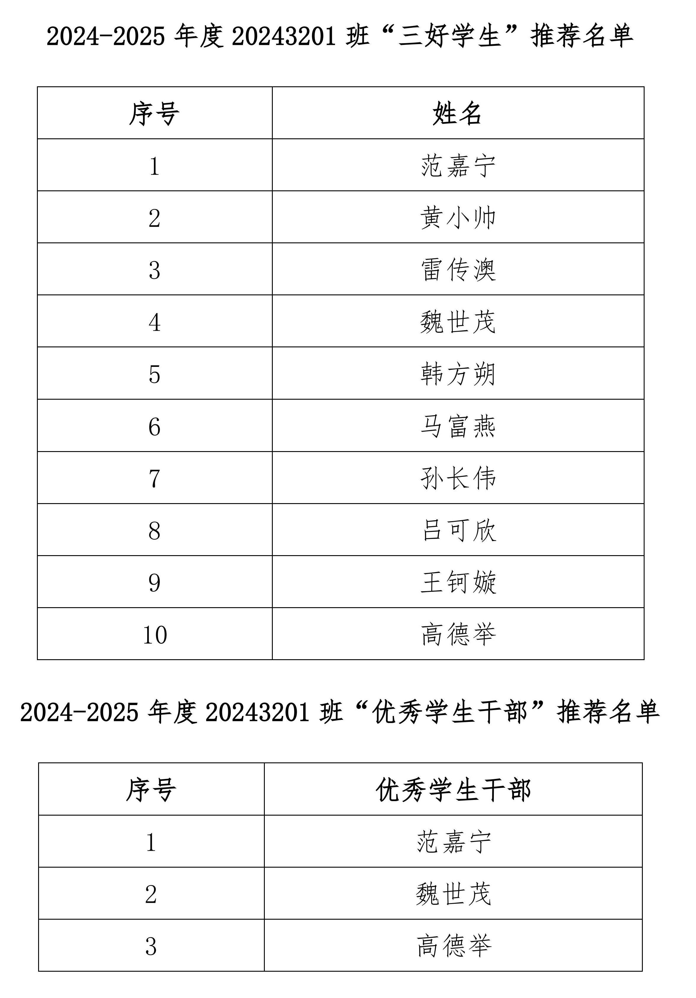 现代产业学院2024-2025学年集中教学研究生20243201班优秀学生推荐名单公示(1)_00.jpg 现代产业学院2024-2025学年集中教学研究生20243201班优秀学生推荐名单公示(1)_00.jpg