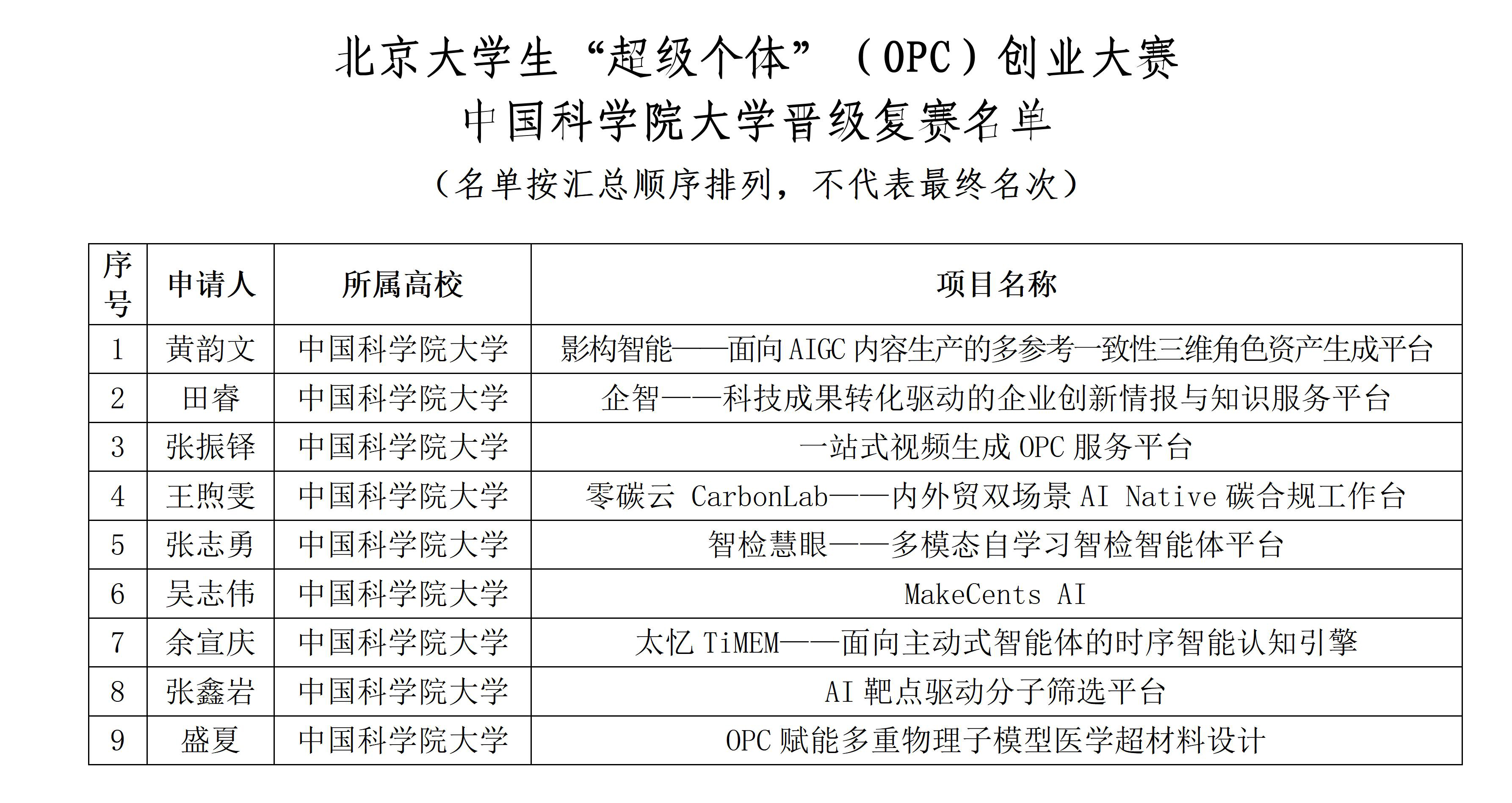北京大学生“超级个体”(OPC)创业大赛 中国科学院大学晋级复赛名单_01 拷贝.jpg 北京大学生“超级个体”(OPC)创业大赛 中国科学院大学晋级复赛名单_01 拷贝.jpg