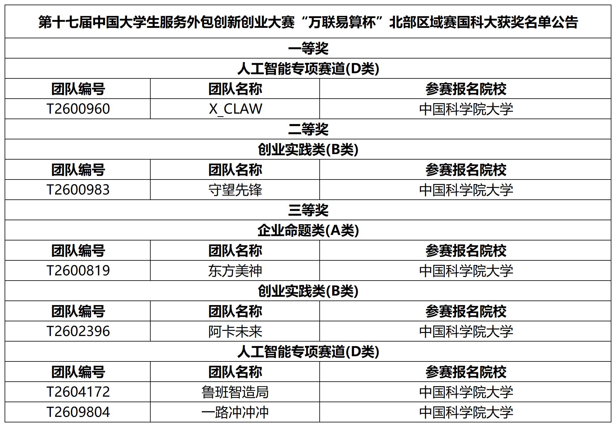 第十七届中国大学生服务外包创新创业大赛“万联易算杯”北部区域赛国科大获奖名单公告_Sheet1(1).jpg 第十七届中国大学生服务外包创新创业大赛“万联易算杯”北部区域赛国科大获奖名单公告_Sheet1(1).jpg